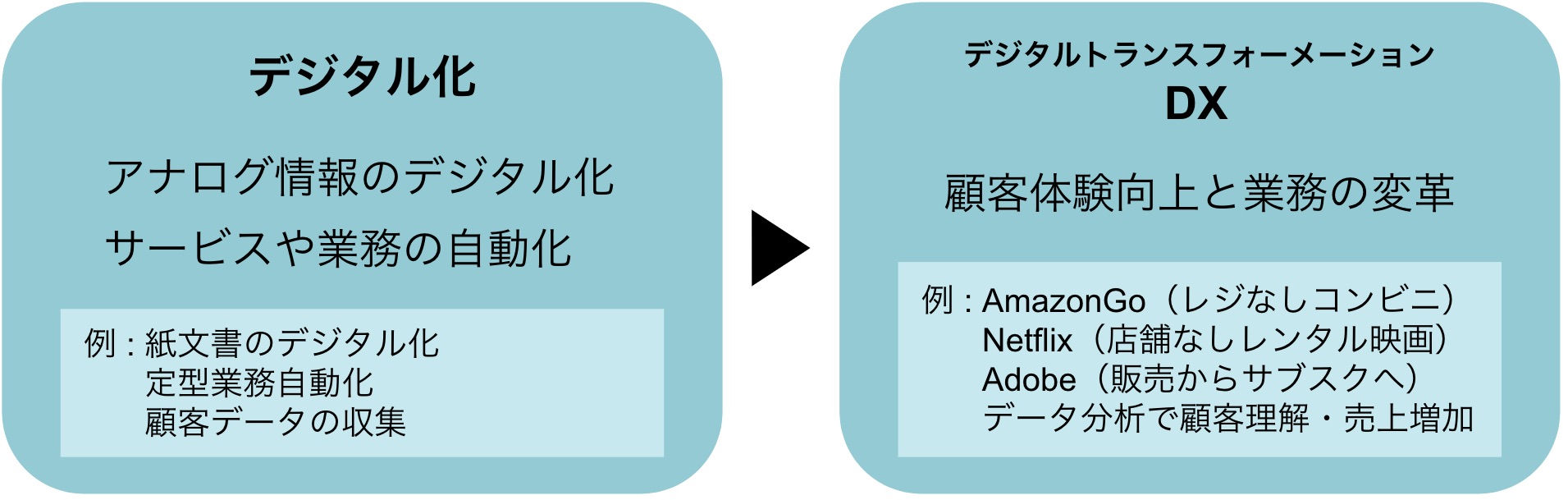 DXの図解