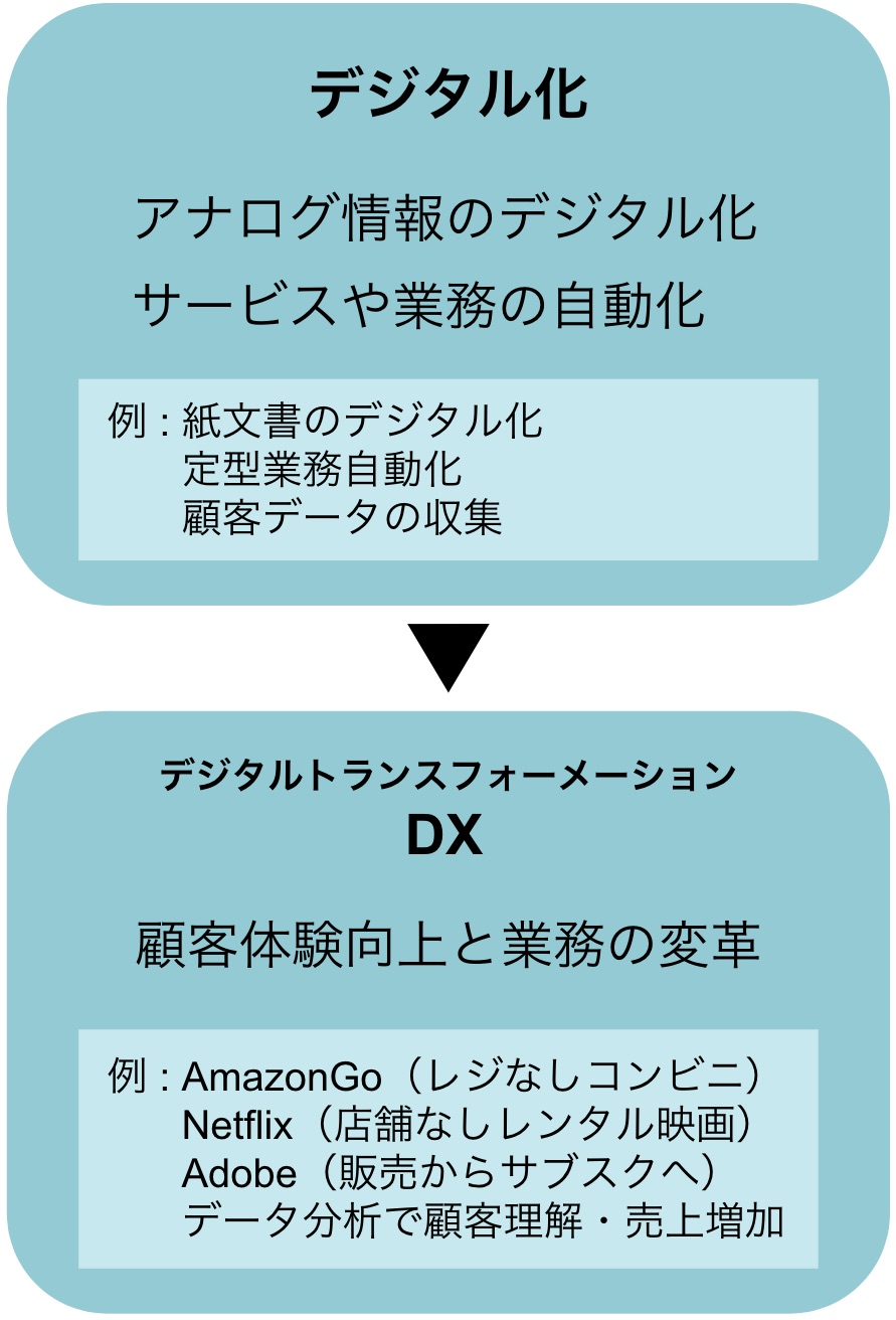 DXの図解