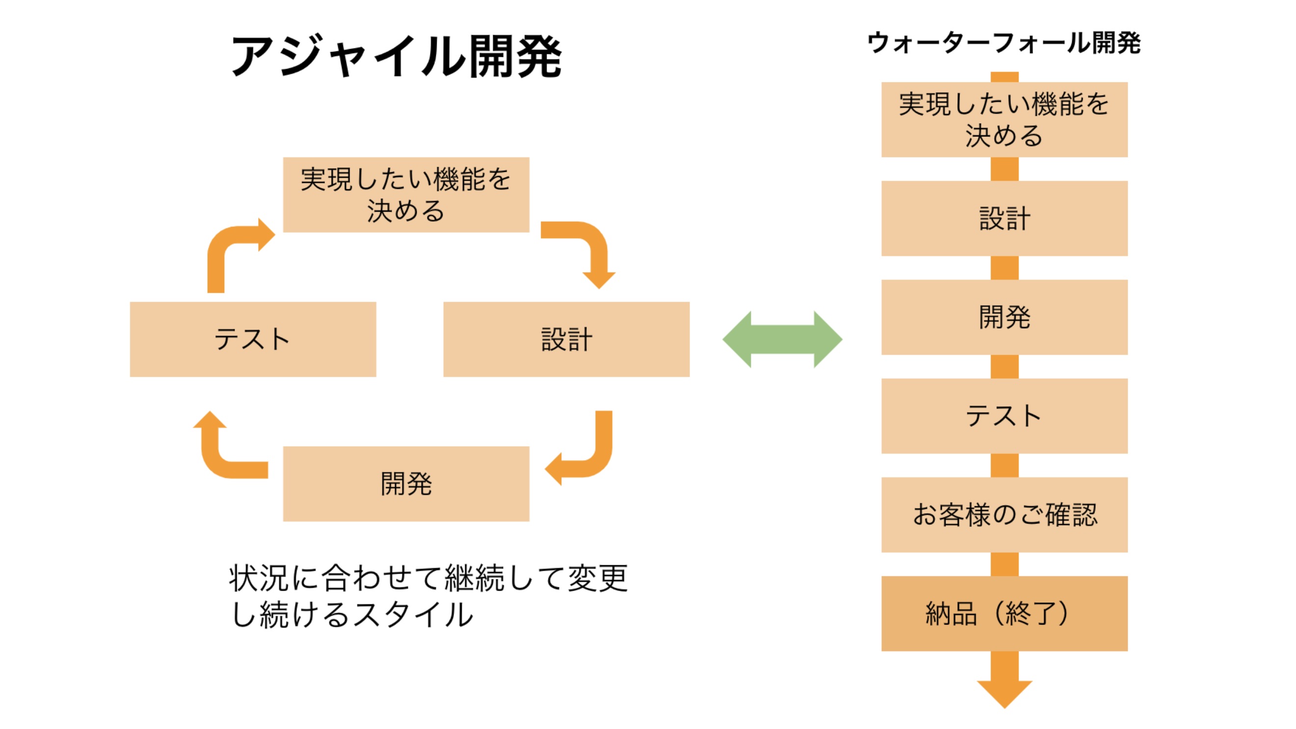 アジャイル開発のイメージ