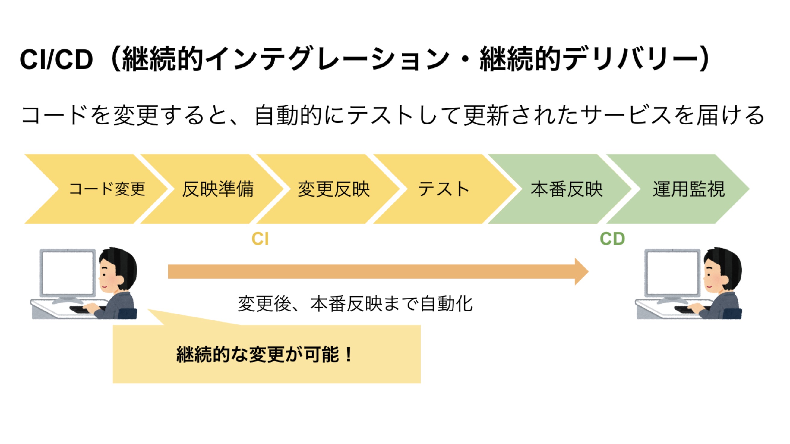 CI/CDパイプラインのプロセス