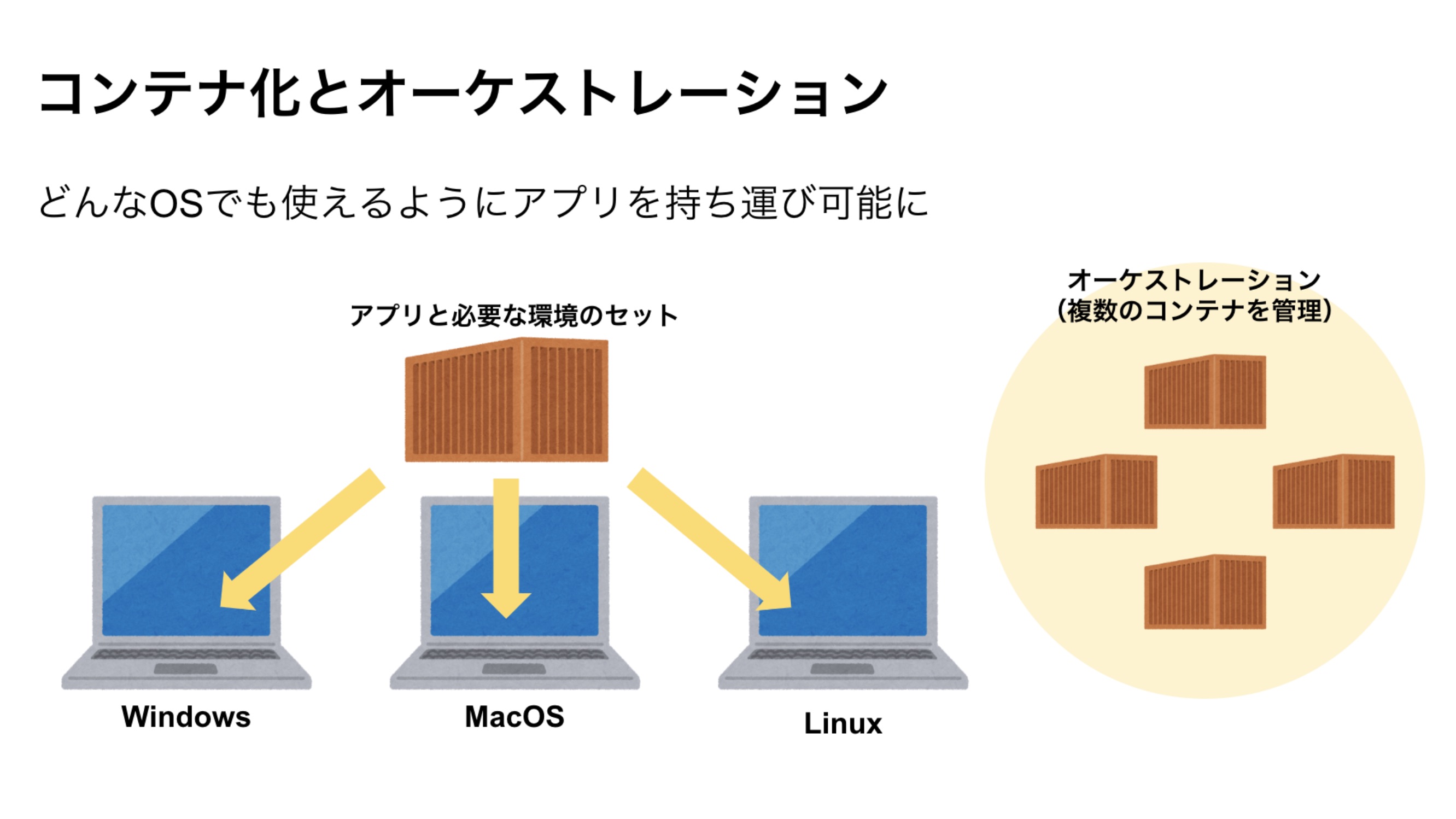 コンテナ化とオーケストレーションの概念図