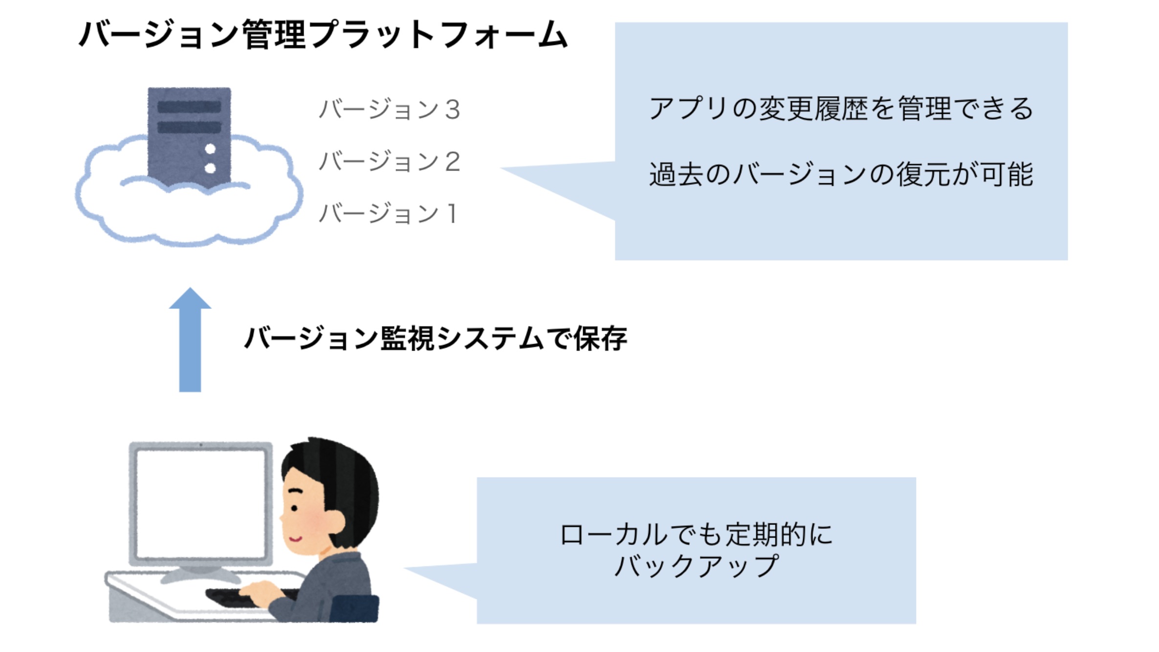 アプリのバージョン管理の概念図