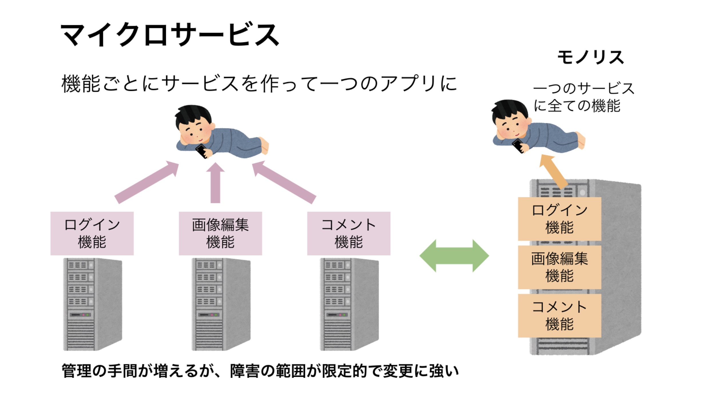 マイクロサービスアーキテクチャの概念図