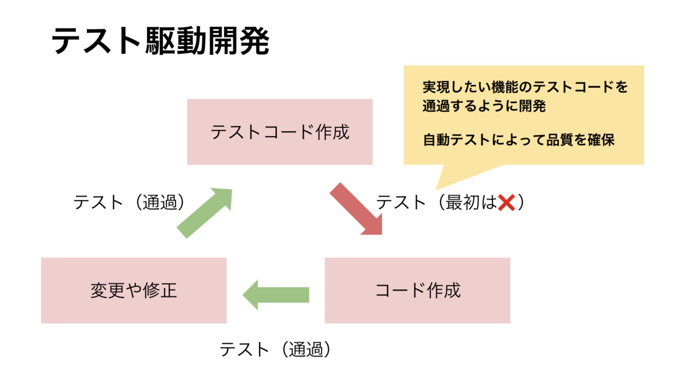 テスト駆動開発のプロセス