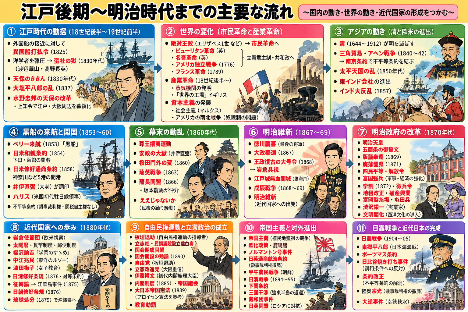 江戸後期から明治時代までの主要な流れ